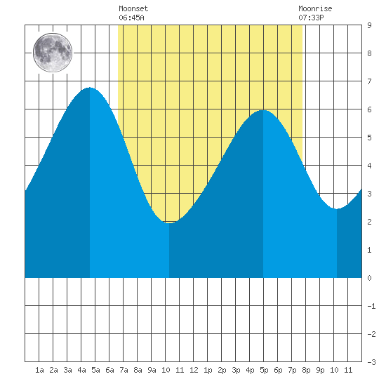 Smith Island tide chart for Wednesday, April 5, 2023