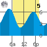 Smith Island tide chart for Wednesday, April 5, 2023