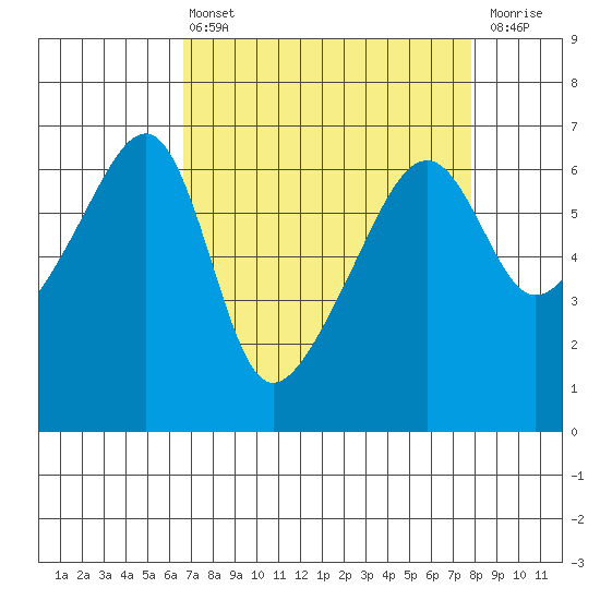 Smith Island tide chart for Thursday, April 6, 2023
