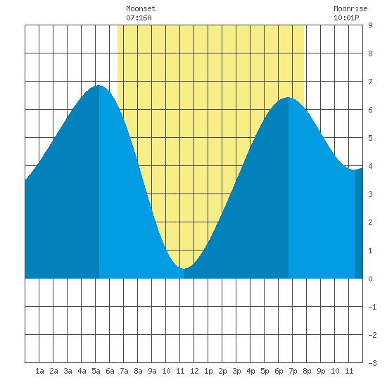 Smith Island tide chart for Friday, April 7, 2023