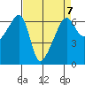 Smith Island tide chart for Friday, April 7, 2023