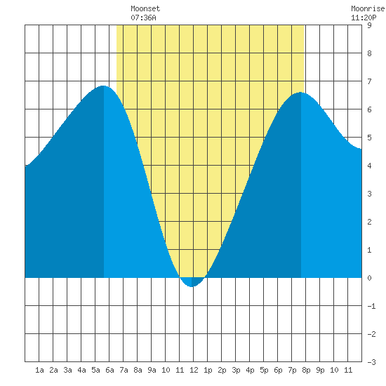 Smith Island tide chart for Saturday, April 8, 2023