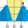 Smith Island tide chart for Saturday, April 8, 2023