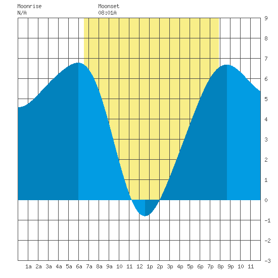 Smith Island tide chart for Sunday, April 9, 2023