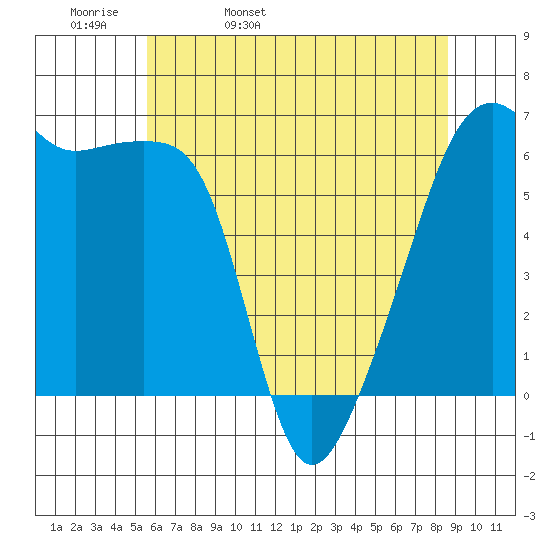 Smith Island tide chart for Wednesday, May 10, 2023