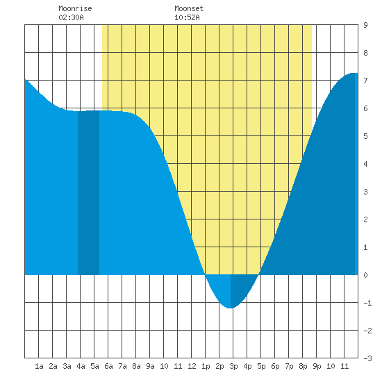 Smith Island tide chart for Thursday, May 11, 2023