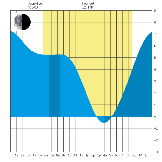 Smith Island tide chart for Friday, May 12, 2023
