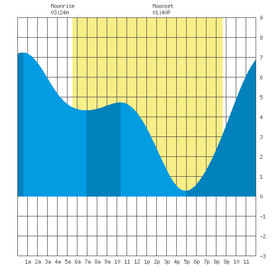 Smith Island tide chart for Saturday, May 13, 2023