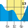 Smith Island tide chart for Saturday, May 13, 2023
