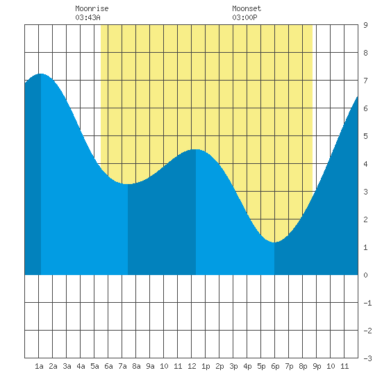 Smith Island tide chart for Sunday, May 14, 2023
