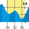 Smith Island tide chart for Sunday, May 14, 2023