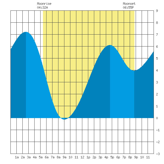 Smith Island tide chart for Wednesday, May 17, 2023