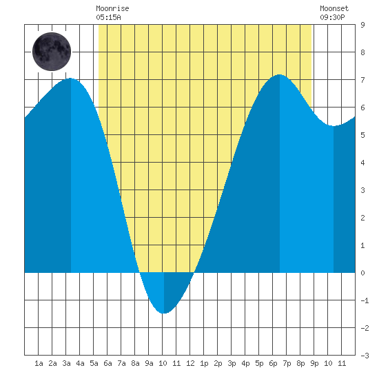 Smith Island tide chart for Friday, May 19, 2023