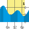 Smith Island tide chart for Monday, May 1, 2023