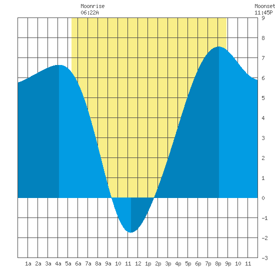 Smith Island tide chart for Sunday, May 21, 2023