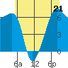 Smith Island tide chart for Sunday, May 21, 2023