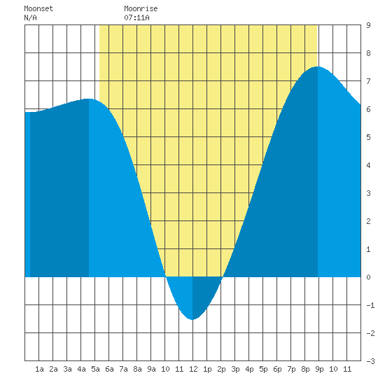 Smith Island tide chart for Monday, May 22, 2023