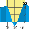 Smith Island tide chart for Monday, May 22, 2023