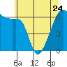 Smith Island tide chart for Wednesday, May 24, 2023