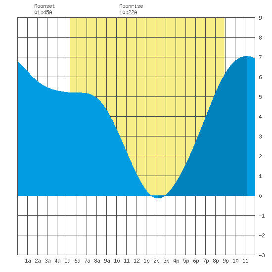 Smith Island tide chart for Thursday, May 25, 2023