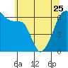 Smith Island tide chart for Thursday, May 25, 2023