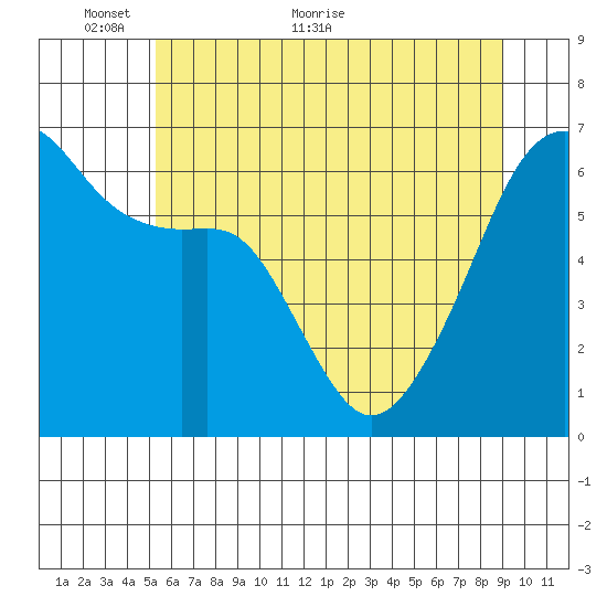 Smith Island tide chart for Friday, May 26, 2023