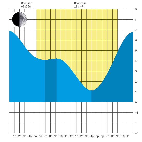 Smith Island tide chart for Saturday, May 27, 2023