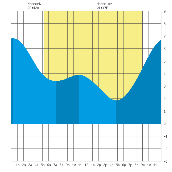 Smith Island tide chart for Sunday, May 28, 2023