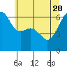 Smith Island tide chart for Sunday, May 28, 2023
