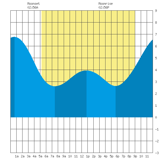 Smith Island tide chart for Monday, May 29, 2023