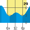 Smith Island tide chart for Monday, May 29, 2023