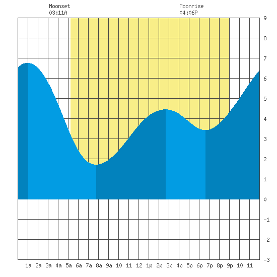 Smith Island tide chart for Tuesday, May 30, 2023