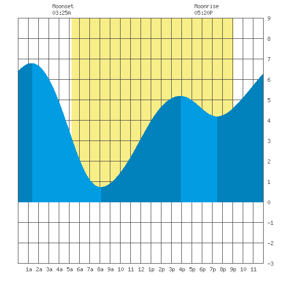 Smith Island tide chart for Wednesday, May 31, 2023