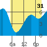 Smith Island tide chart for Wednesday, May 31, 2023