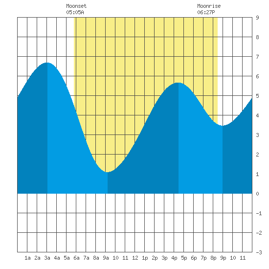 Smith Island tide chart for Wednesday, May 3, 2023