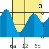 Smith Island tide chart for Wednesday, May 3, 2023