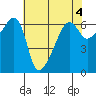Smith Island tide chart for Thursday, May 4, 2023