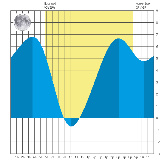 Smith Island tide chart for Friday, May 5, 2023