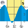Smith Island tide chart for Friday, May 5, 2023