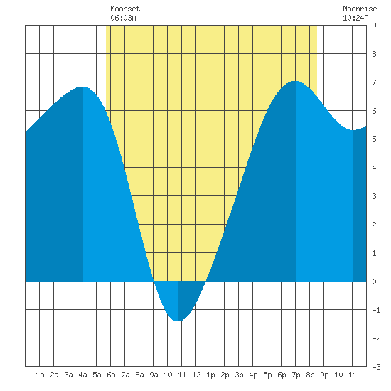 Smith Island tide chart for Saturday, May 6, 2023