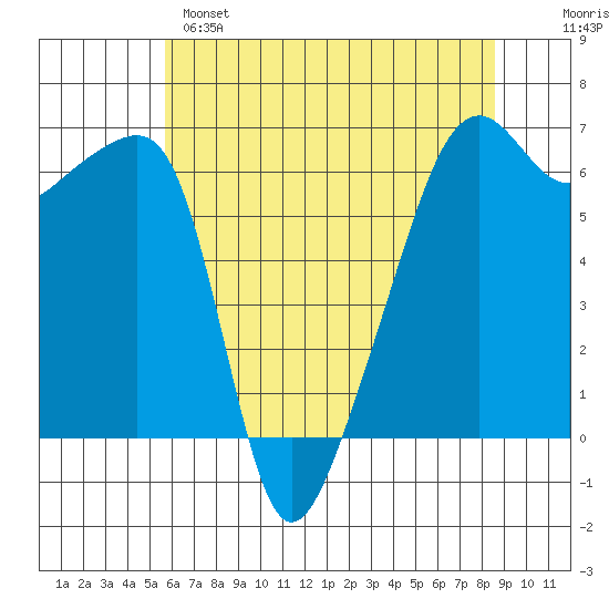 Smith Island tide chart for Sunday, May 7, 2023
