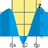 Smith Island tide chart for Sunday, May 7, 2023