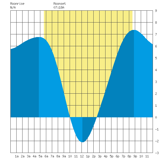 Smith Island tide chart for Monday, May 8, 2023