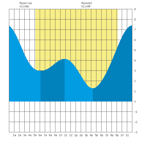 Smith Island tide chart for Sunday, June 11, 2023