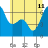 Smith Island tide chart for Sunday, June 11, 2023