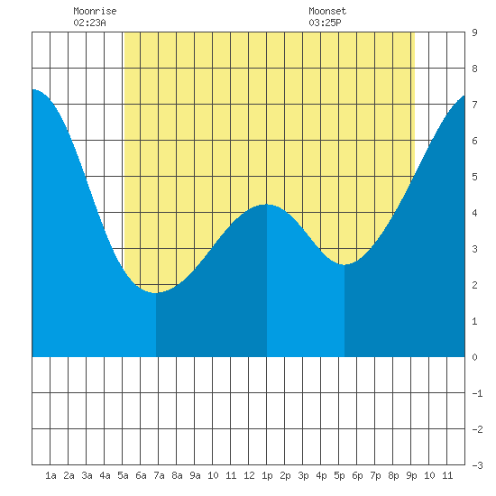 Smith Island tide chart for Monday, June 12, 2023