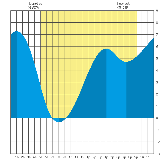 Smith Island tide chart for Wednesday, June 14, 2023
