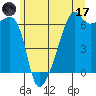 Smith Island tide chart for Saturday, June 17, 2023