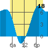 Smith Island tide chart for Sunday, June 18, 2023