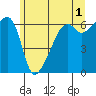 Smith Island tide chart for Thursday, June 1, 2023